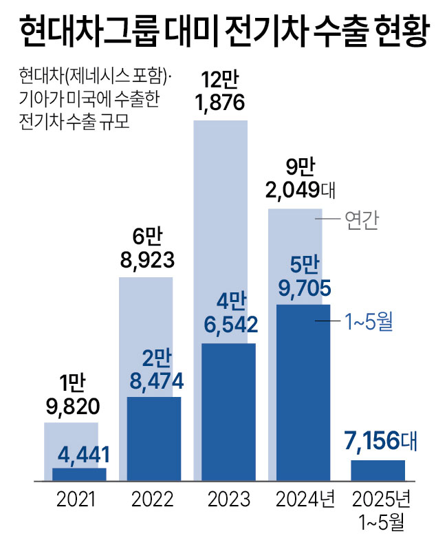현대차그룹 대미 전기차 수출현황. 연합뉴스