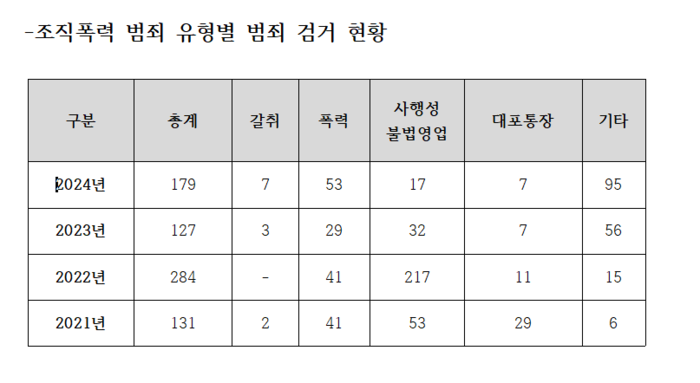 조직폭력 범죄 유형별 범죄 검거 현황. 대구경찰 제공