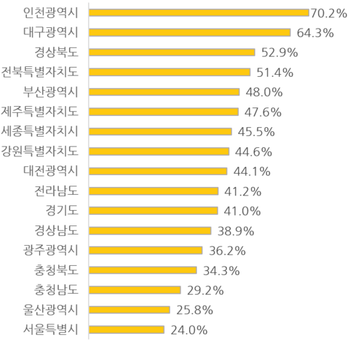 전국 시·도의 빌라 역전세 비율. <출처 집토스>