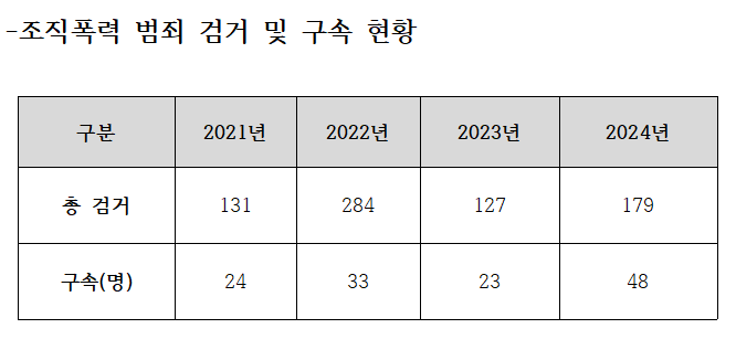 조직폭력 범죄 연도별 검거 현황. 대구경찰 제공