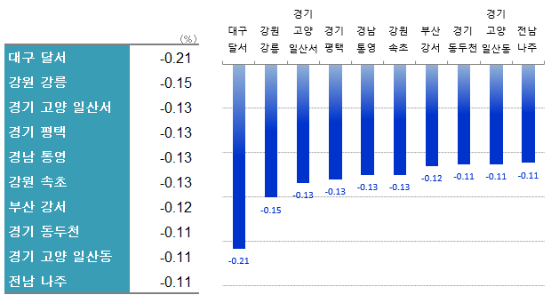 전 주 대비 아파트 매매가격 하락 전국 상위 10개 지역. 대구 달서구 하락폭이 전국 시·군·구중 가장 크다. <출처 한국부동산원>