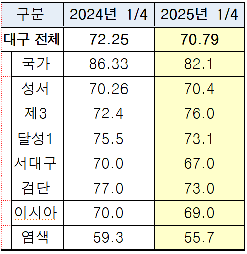 올해 1분기 기준 대구 산업단지 가동률 <출처 대구시>