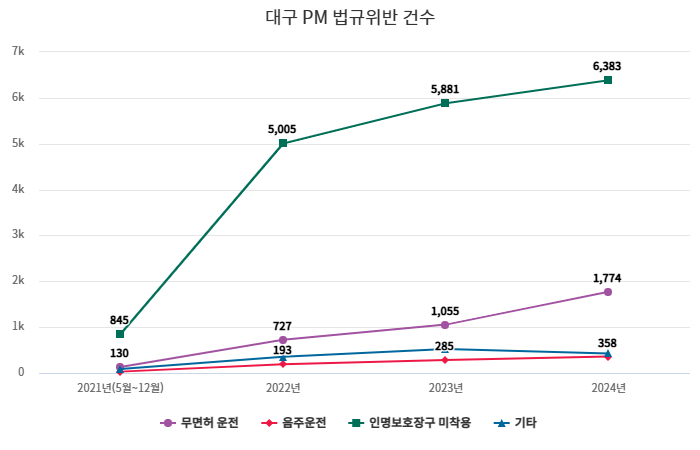 최근 5년간(21년~24년) 대구지역 PM 관련 법규 위반 적발 건수. 자료 제공:대구경찰청