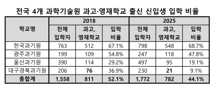 전국 4개 과학기술원 과고·영재학교 출신 신입생 입학 비율 <종로학원 제공>