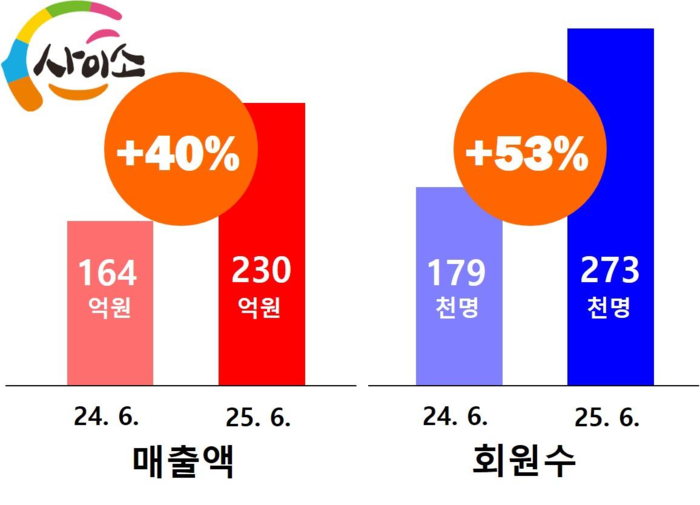 사이소 매출 및 회원수 현황. 경북도 제공
