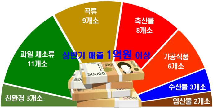 사이소 2025년 상반기 매출 1억원 이상 달성 기업 현황. 경북도 제공