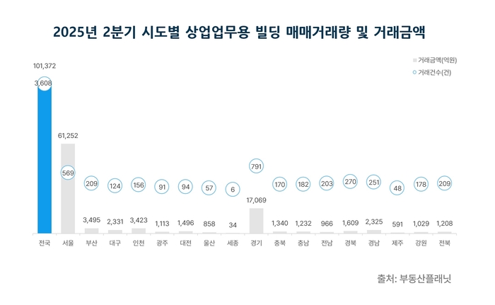 시도별 상업업무용 빌딩 매매거래량 및 거래금액