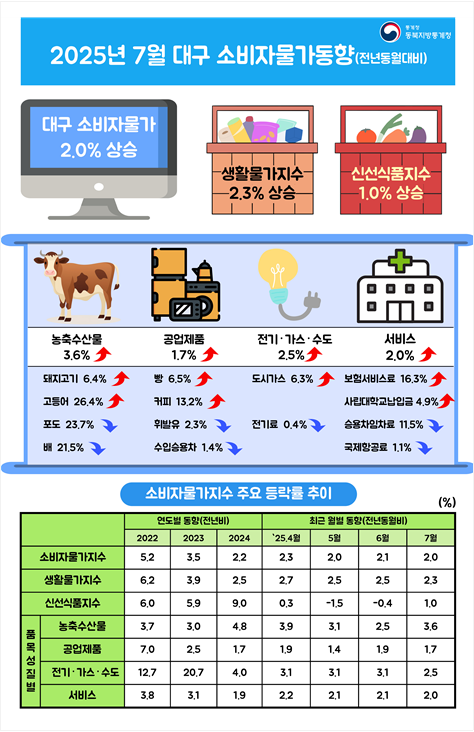 대구경북 모두 2개월째 2%대 물가 상승률을 보이고 있다. 특히 식료품 부문에서 큰 가격 상승이 이어지면서 물가 상승을 견인한 모습이다. <동북지방통계청>
