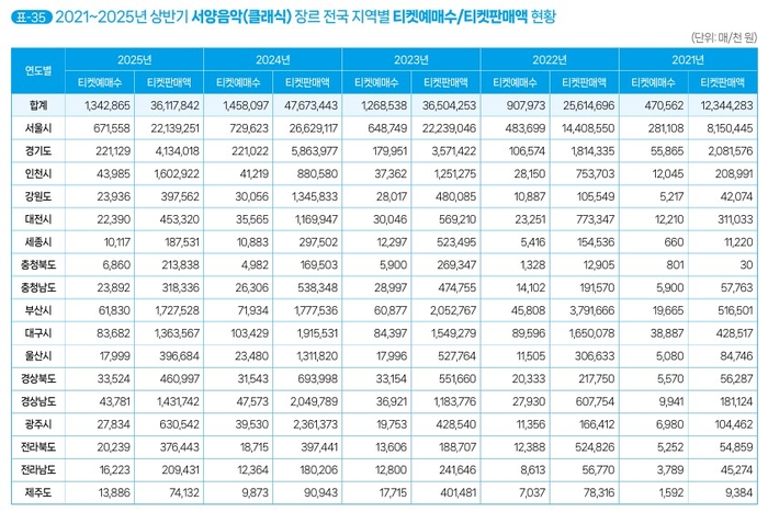 '2025 상반기 공연시장 티켓판매 현황 분석 보고서' <자료=예술경영지원센터>