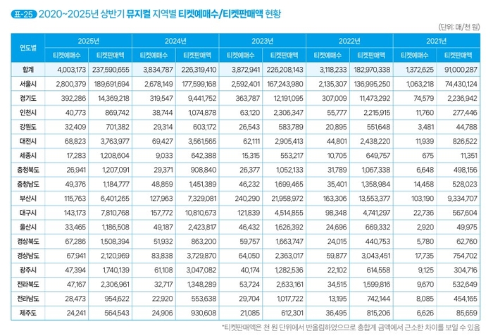'2025 상반기 공연시장 티켓판매 현황 분석 보고서' <자료=예술경영지원센터>