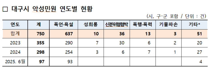 대구시 및 대구 9개 기초자치단체 악성민원 연도별 현황. 대구시 제공