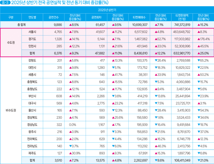 '2025 상반기 공연시장 티켓판매 현황 분석 보고서' <자료=예술경영지원센터>
