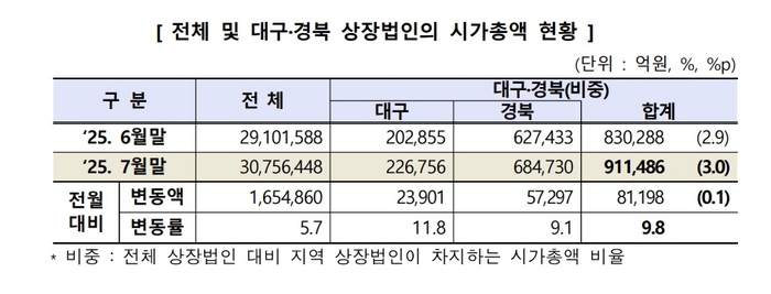 대구경북 상장사 시가총액 현황. <한국거래소 대구혁신성장센터 제공>