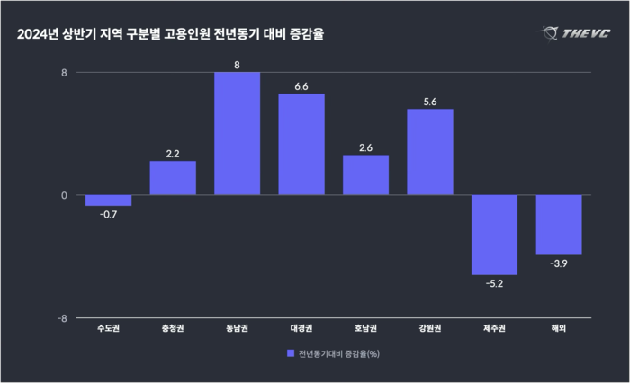 2025년(그래프 오기) 상반기 지역 구분별 고용인원 전년동기 대비 증감율. <더브이씨 제공>