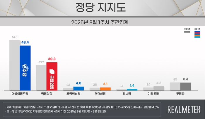 8월1주차 정당지지도. 리얼미터 제공.