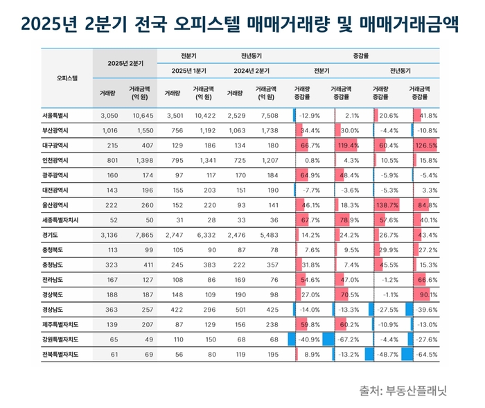 2분기 전국 오피스텔 매매거래량 및 금액 <출처 부동산플래닛>