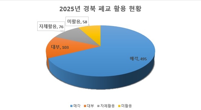 2025년 경북 폐교 활용 현황. 경북교육청 제공