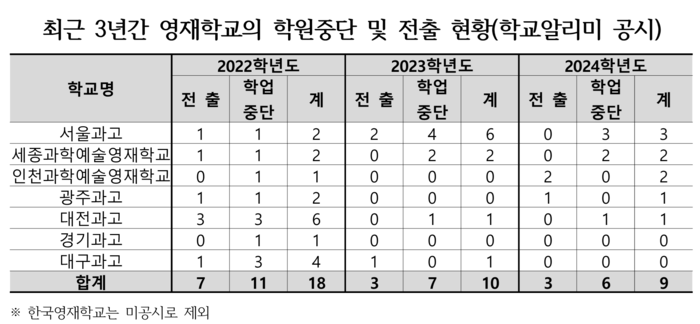 최근 3년간 영재학교의 학원중단 및 전출 현황 <종로학원 제공>