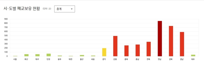 시도별 폐교보유 현황. 경북교육청 제공