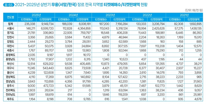 '2025 상반기 공연시장 티켓판매 현황 분석 보고서' <자료=예술경영지원센터>