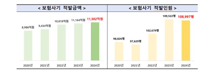 보험사기 적발금액 및 인원.<금융감독원 제공>