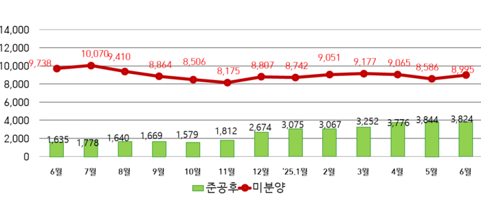 대구 미분양 현황 <출처 대구시>