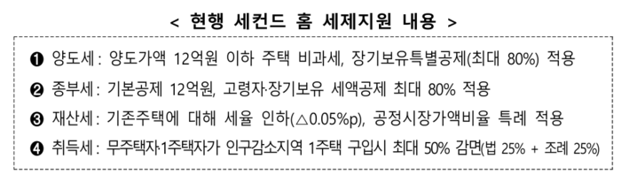 지방 중심 건설투자 보강방안에서 소개된 '세컨드홈' 세제지원 내용. <출처: 경제관계장관회의>