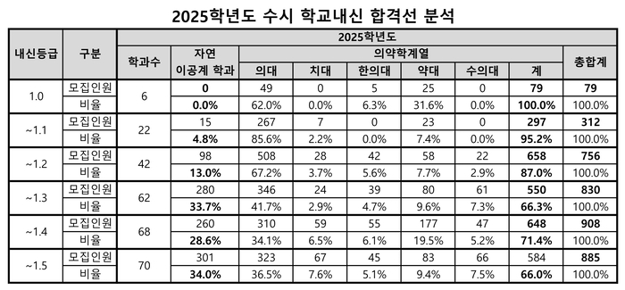 2025학년도 수시 학교내신 합격선 분석 <종로학원 제공>