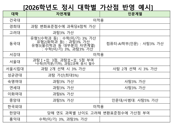 2026학년도 정시 대학별 가산점 반영 예시 <진학사 입시전략연구소 제공>