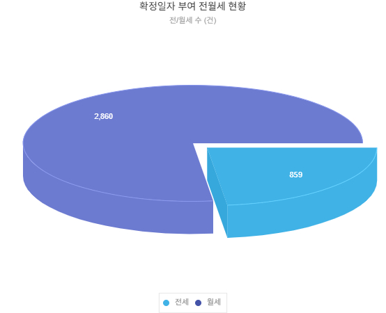올해 1~7월 대구 남구의 전월세 현황. 월세 비중이 76.9%이디. <출처 대법원 등기정보광장>