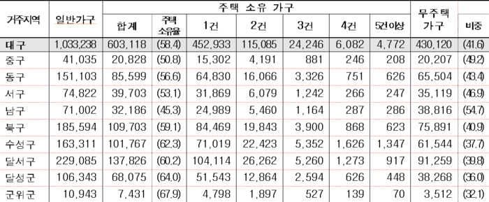 2023년 유주택 가구와 무주택 가구 현황 (단위 : 가구, %) <출처 국가통계포털>