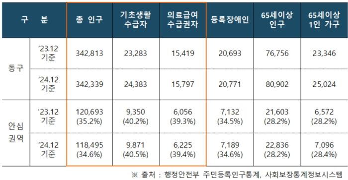 건강생활지원센터 설립을 추진 중인 대구 동구 안심권역 의료취약계층 현황. <동구청 제공>
