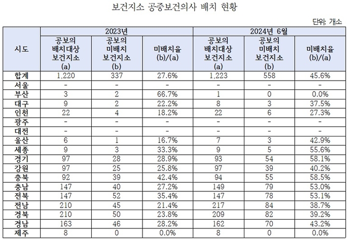 보건지소 공중보건의사 배치 현황.<보건복지부 제공>