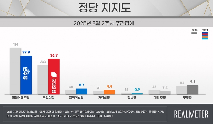 정당 지지도. 리얼미터 제공.
