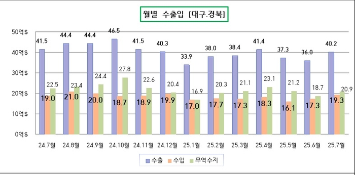 대구경북 월별 수출입 추이. <대구본부세관 제공>