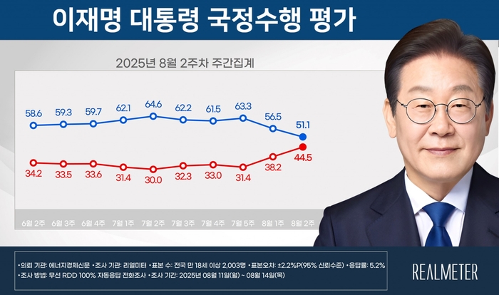 이재명 대통령 국정수행 평가. 리얼미터 제공.