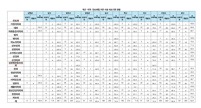 통계에서 일부 쿠폰 사용 가능 기관 수가 전체 의료기관 수보다 많은 것은, 의료기관 수는 올해 2분기 기준인 반면 쿠폰 사용 기관 수는 2024년 종합소득세 기준으로 산정됐기 때문이다.
