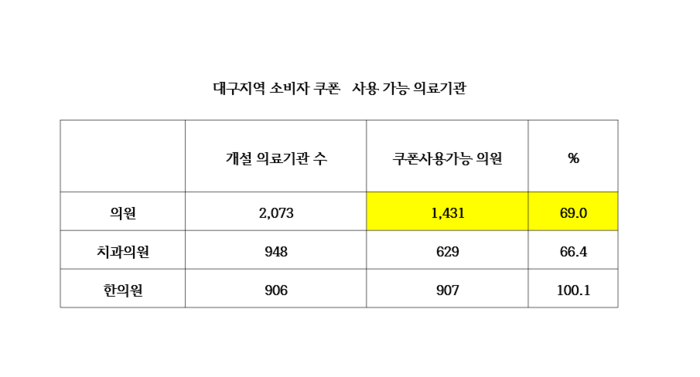 통계에서 일부 쿠폰 사용 가능 기관 수가 전체 의료기관 수보다 많은 것은, 의료기관 수는 올해 2분기 기준인 반면 쿠폰 사용 기관 수는 2024년 종합소득세 기준으로 산정됐기 때문이다
