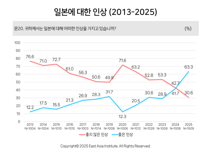 동아시아연구원(EAI)이 지난 6월 발표한 '동아시아 인식조사 결과 분석'에 따르면, 응답자의 63.3%가 일본에 '좋은인상' 또는 '대체로 좋은 인상'을 갖는 것으로 나타났다. 동아시아연구원 제공