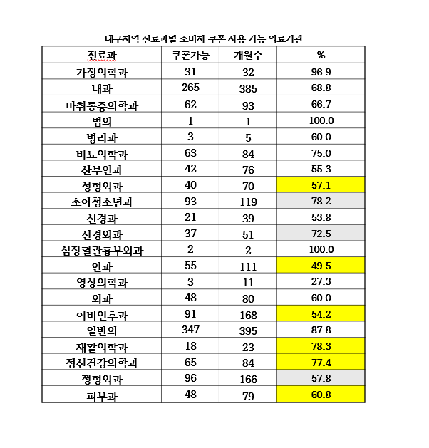 통계에서 일부 쿠폰 사용 가능 기관 수가 전체 의료기관 수보다 많은 것은, 의료기관 수는 올해 2분기 기준인 반면 쿠폰 사용 기관 수는 2024년 종합소득세 기준으로 산정됐기 때문이다