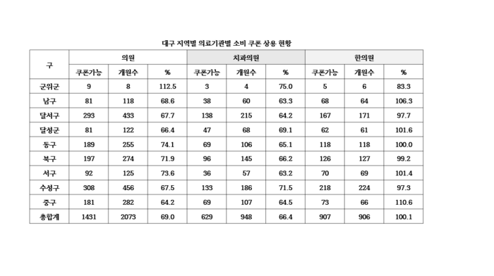 통계에서 일부 쿠폰 사용 가능 기관 수가 전체 의료기관 수보다 많은 것은, 의료기관 수는 올해 2분기 기준인 반면 쿠폰 사용 기관 수는 2024년 종합소득세 기준으로 산정됐기 때문이다.