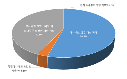 대구 상장 기업이 개정 상법 중 기업 지배구조 및 경영활동에 가장 부정적인 영향을 미칠것으로 우려하는 주요 내용. <대구상의 제공>