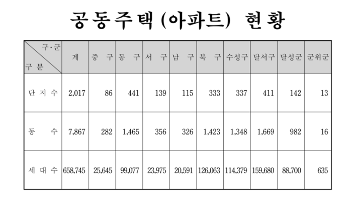대구 지역 공동주택(아파트)현황. 대구시 2024주택통계연감