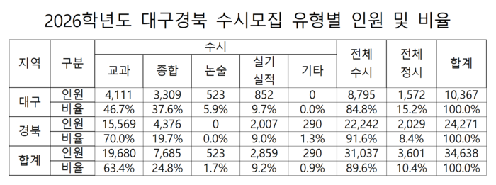 2026학년도 대구경북 수시모집 유형별 인원 및 비율 <송원학원 제공>