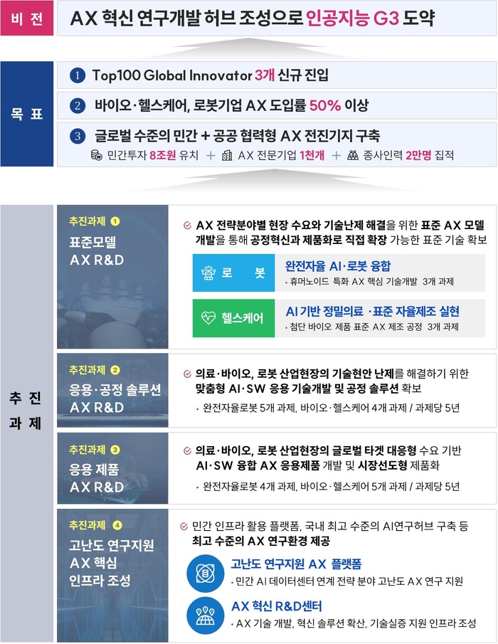 지역거점 AX 혁신 기술 개발사업 개요. <대구시 제공>