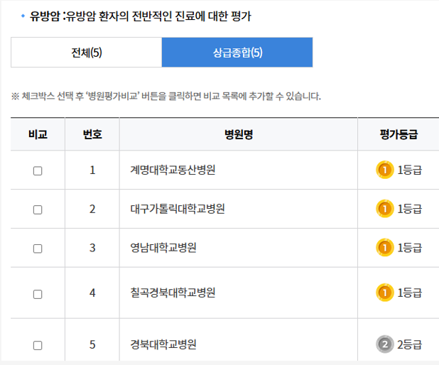 대구지역 '2주기 1차 유방암적정성 평가' 결과. <심평원 제공>