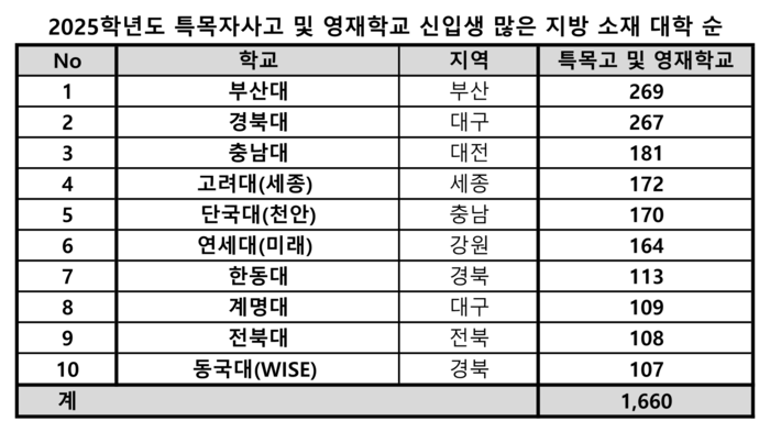 2025학년도 특목자사고 및 영재학교 신입생 많은 지방 소재 대학 순 <종로학원 제공>