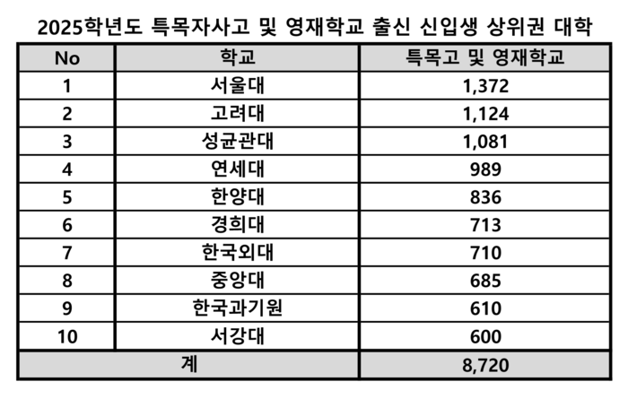 2025학년도 특목자사고 및 영재학교 출신 신입생 상위권 대학 <종로학원 제공>