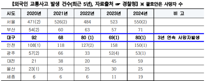 외국인 교통사고 발생 건수. 대구시 제공.