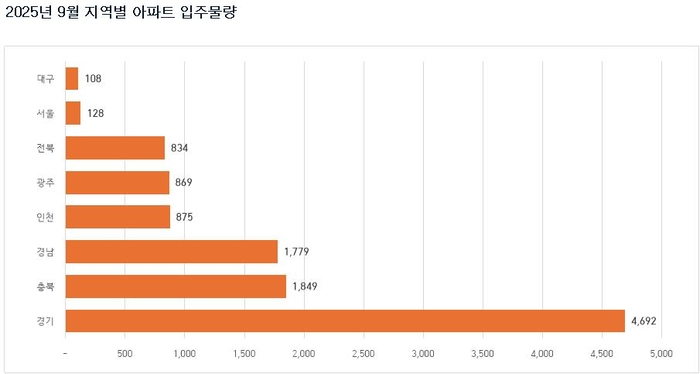 9월 지역별 아파트 입주 물량. <직방 제공>